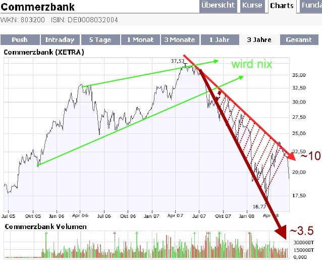 COMMERZBANK kaufen Kz. 28 € 168314