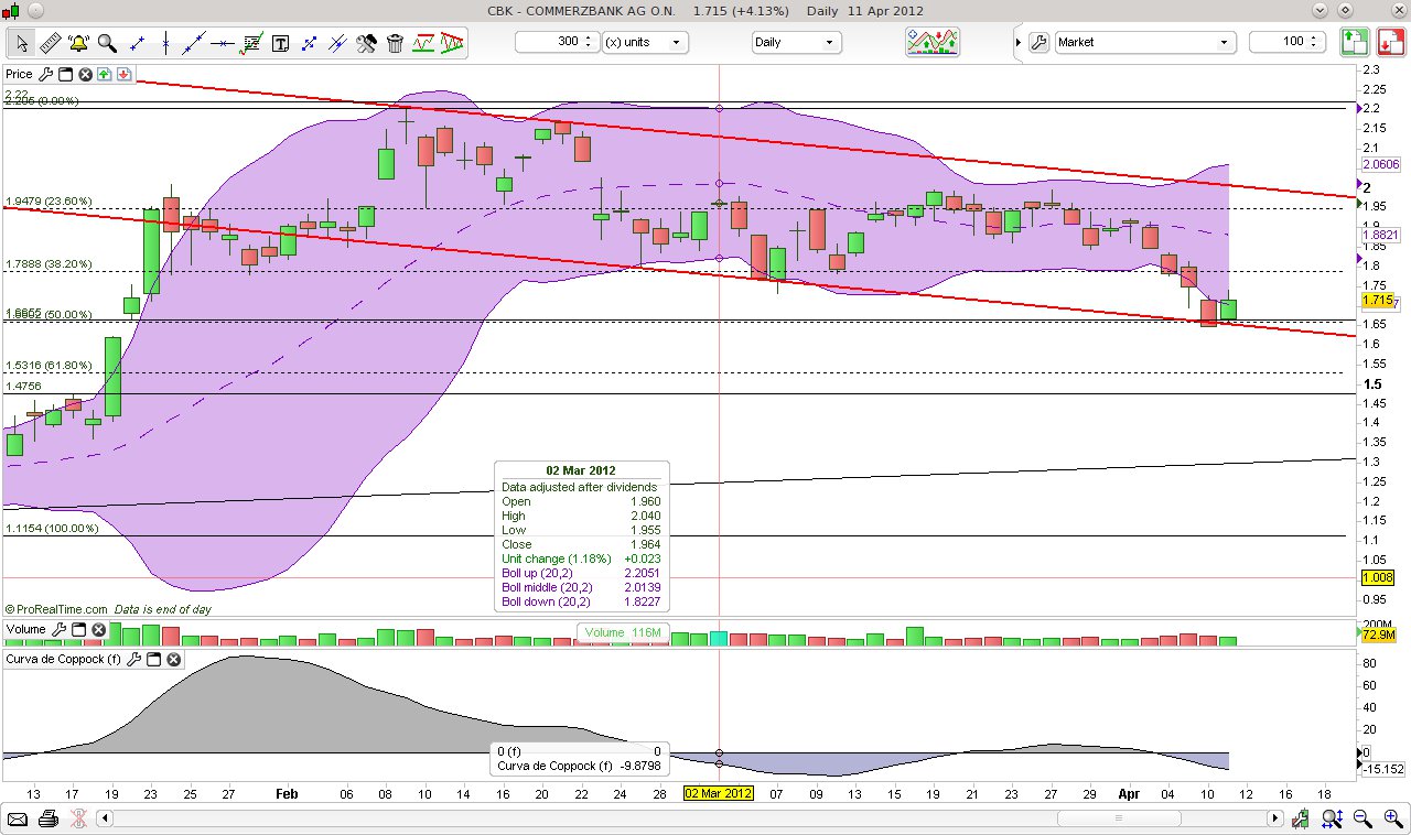 CT im daily-Chart für Aktien 500031