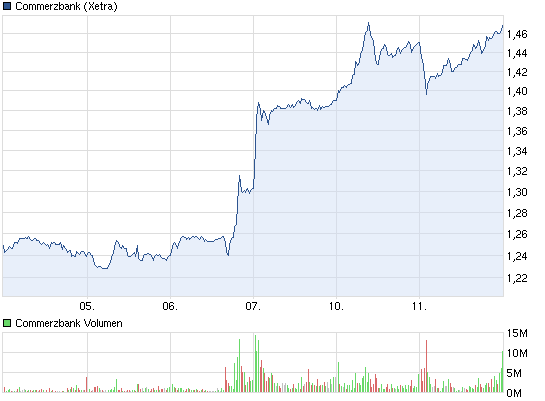 COMMERZBANK kaufen Kz. 28 € 536200
