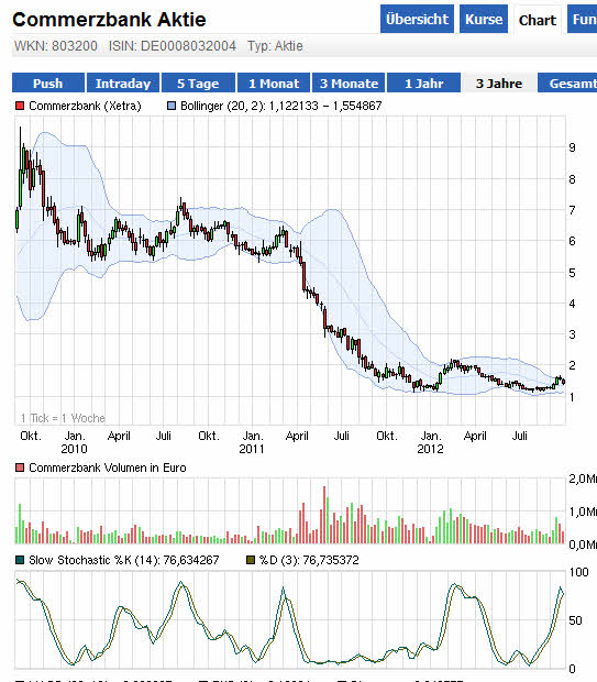 K.O.mmerzbank 540448