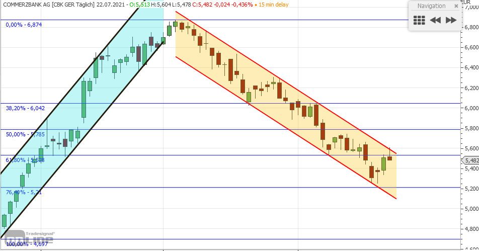 COMMERZBANK kaufen Kz. 28 € 1265094