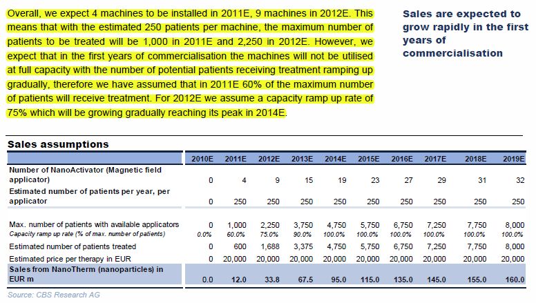 MagForce Nanotechnologies AG 426154