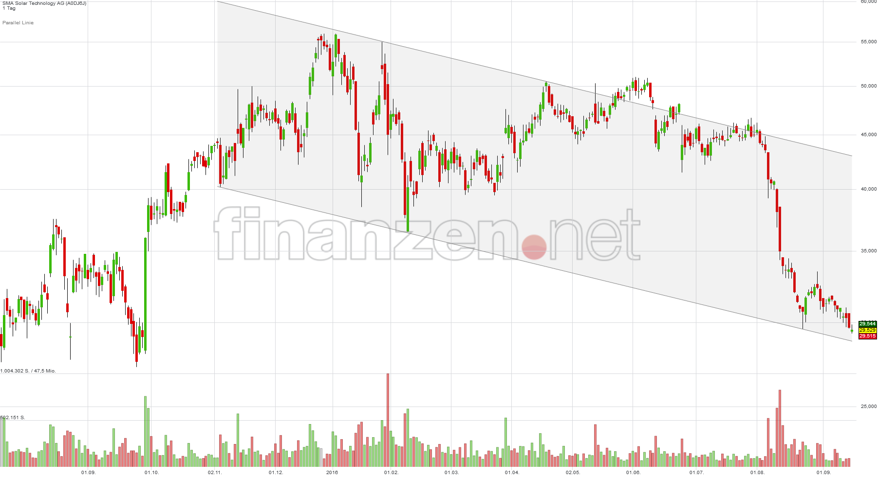 SMA Solar ist erstaunlich unterbewertet! 939444