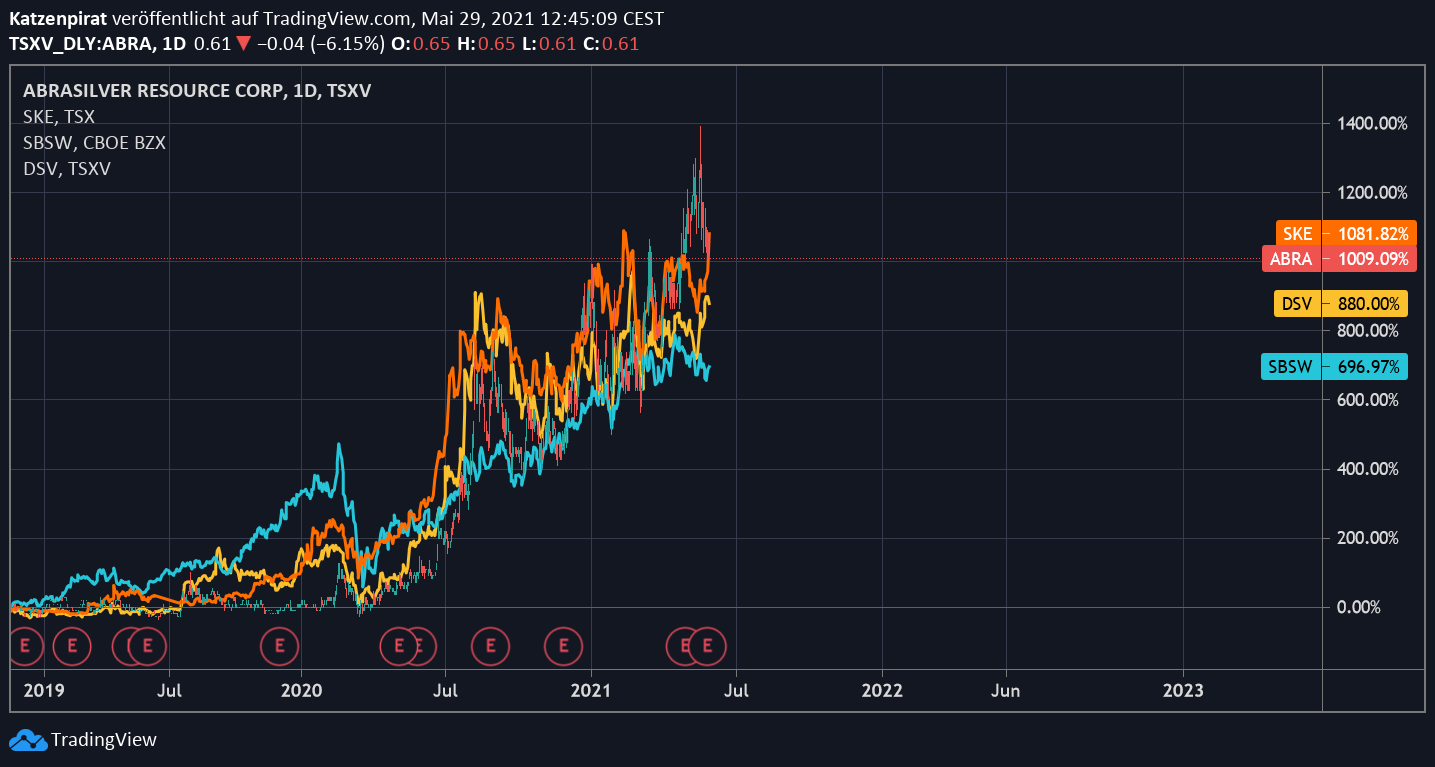 Die besten Gold-/Silberminen auf der Welt 1255730