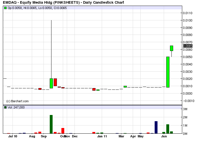 EMDAQ Equity Media Hldg freitag 455% breakout 411959