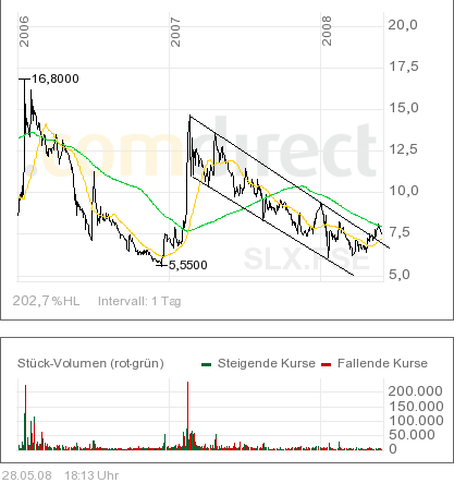Kursziel 50 Euro Solarparc 24. Nov. 2005 165883