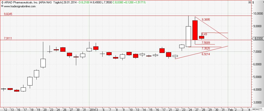 Ariad Pharma on the Top 688044