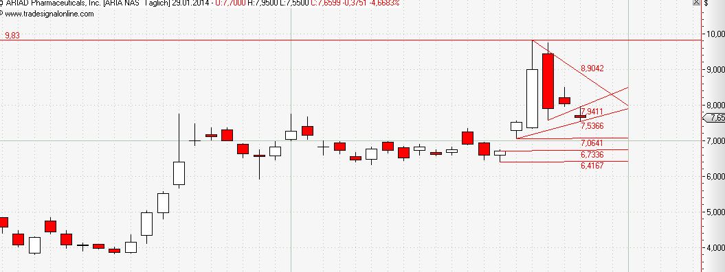 Ariad Pharma on the Top 688610