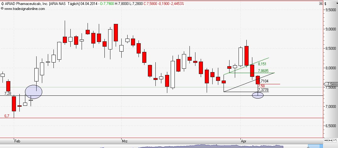 Ariad Pharma on the Top 711449