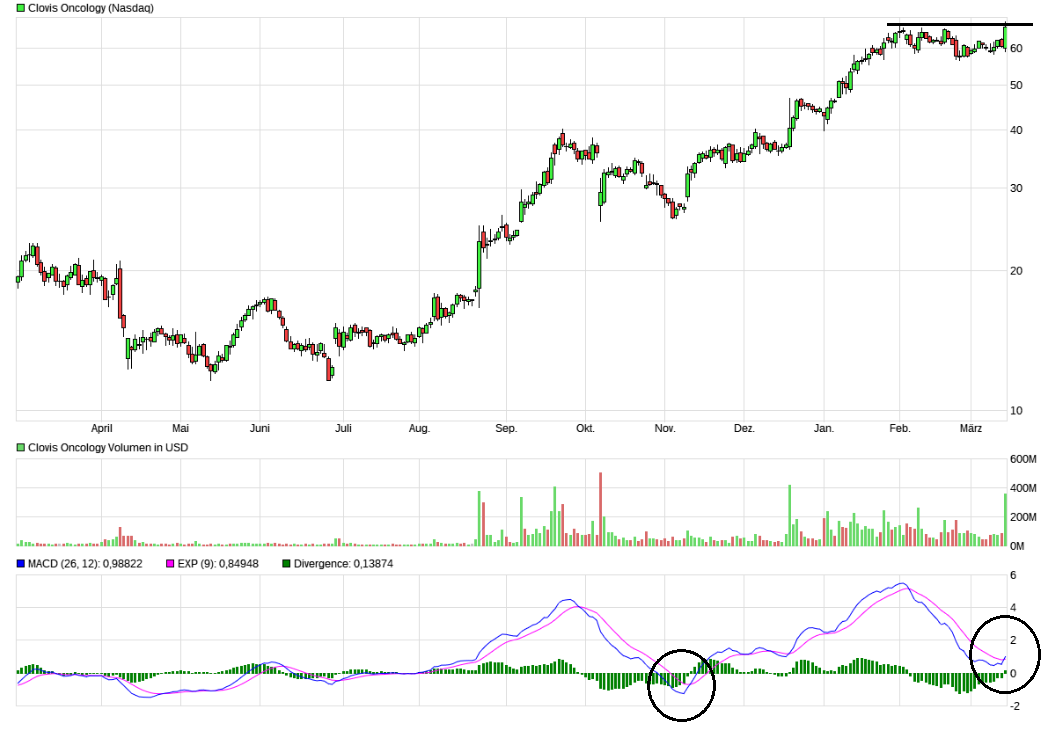Clovis Oncology - Verdoppler an einem Tag! 977775