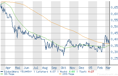 kurzfristig 100% 6042