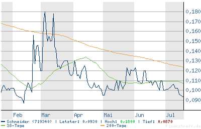 Schneider 719340 11527
