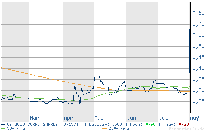 2er charttechnischer Ausbruch bei US Gold Corp.? 12390