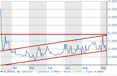 Bluepool 663310 15530