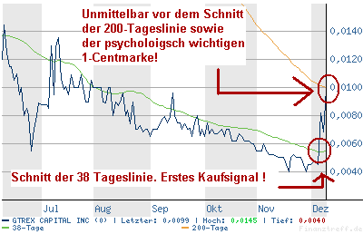  GTREX Capital verlässt den Subpennybereich! 21927