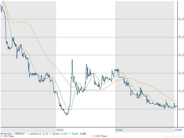 *** Winter AG 555 560 nach Net AG die neue Rakete 4103