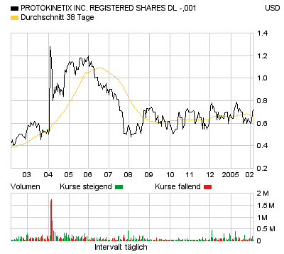 Protokinetix Inc. News! 200 % Chance! 5284