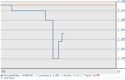 Pongs+Zahn - Buchwert 9,50 - Kurs 2,30 5731