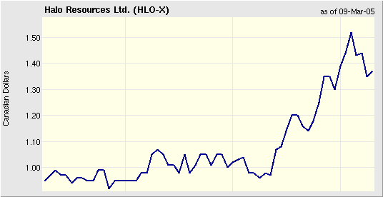 Halo Resources. Unentdeckter Goldexplorer! 5794
