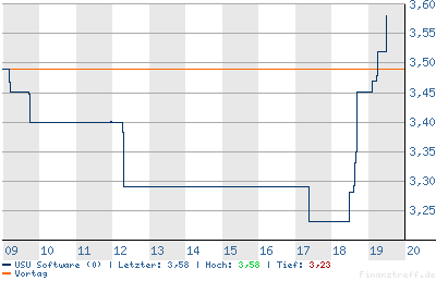 USU Software --- Cashwert fast auf ATL -- 7387