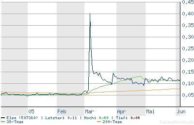 Tages Zock - ELSA 507360 9502