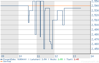 Pongs+Zahn - Buchwert 9,50 - Kurs 2,30 6749