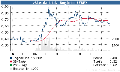 pSiVida (358705)- Nanoperle zum Discount-Preis 488