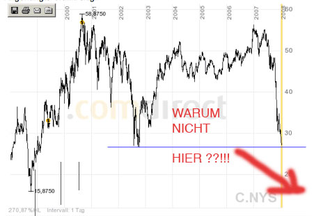 Citigoup - wann einsteigen ? 140917