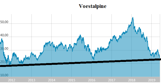 Voest Alpine... Qualität wird punkten 1114926