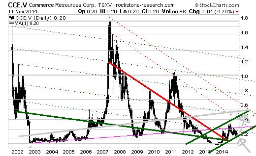 COMMERCE RESOURCES (€ 0,208) 773570