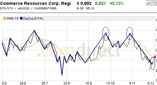 COMMERCE RESOURCES (€ 0,208) 134802