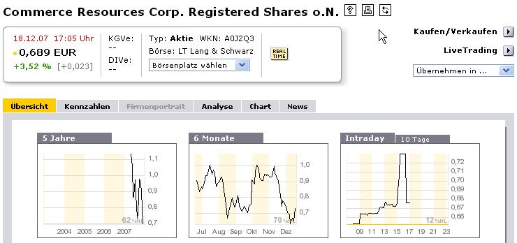 COMMERCE RESOURCES (€ 0,208) 137316