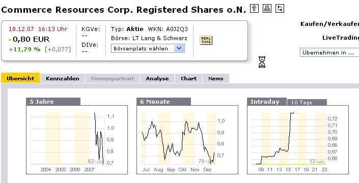 COMMERCE RESOURCES (€ 0,208) 137308