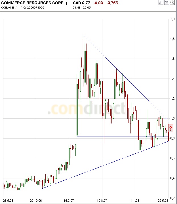 COMMERCE RESOURCES (€ 0,208) 166199