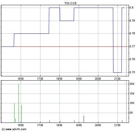 COMMERCE RESOURCES (€ 0,208) 166344