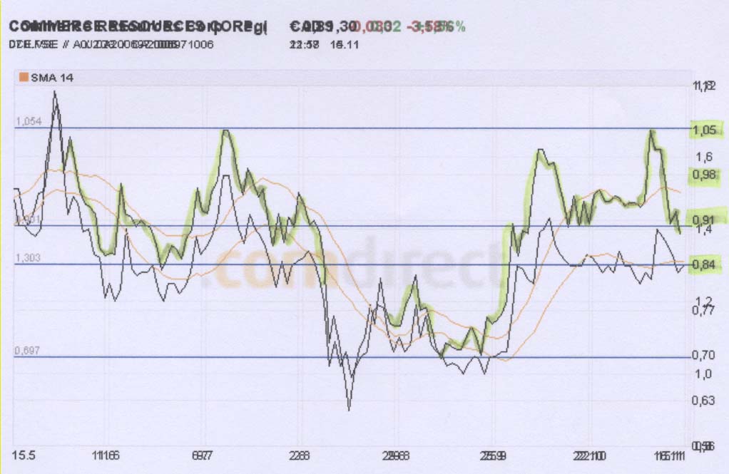 COMMERCE RESOURCES (€ 0,208) 131330