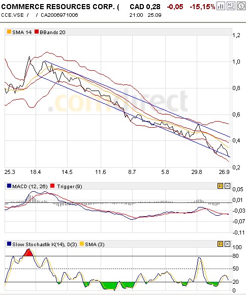 COMMERCE RESOURCES (€ 0,208) 188800