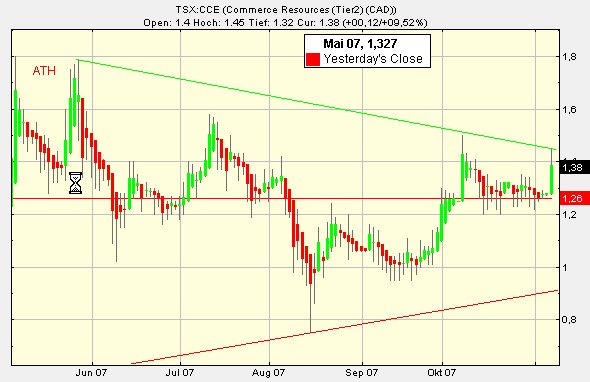 COMMERCE RESOURCES (€ 0,208) 130033