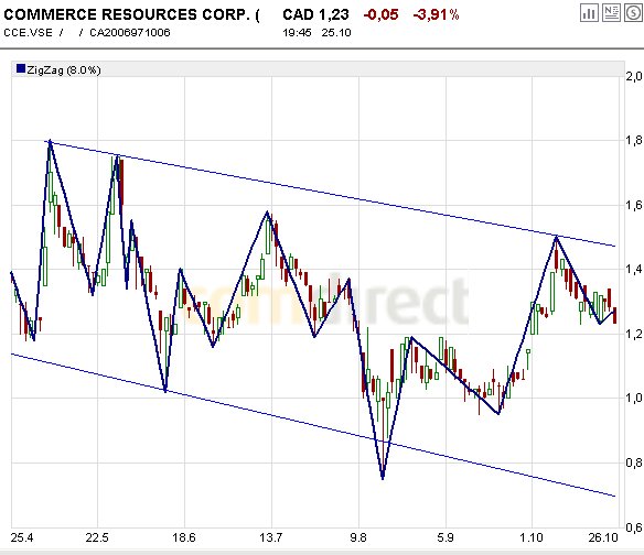 COMMERCE RESOURCES (€ 0,208) 127736