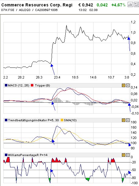 COMMERCE RESOURCES (€ 0,208) 112327