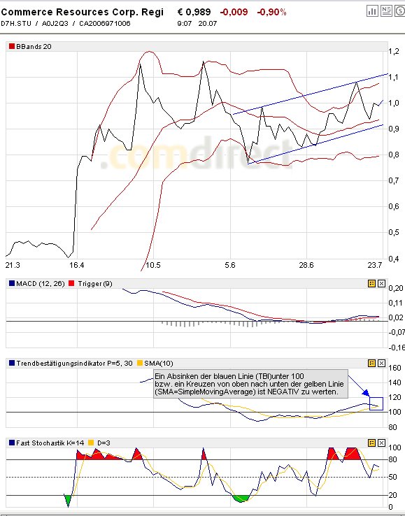 COMMERCE RESOURCES (€ 0,208) 110044