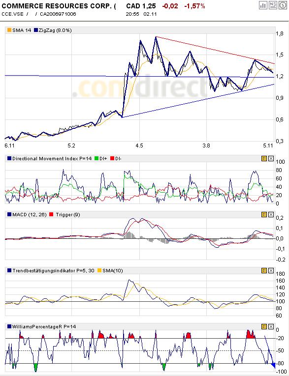 COMMERCE RESOURCES (€ 0,208) 129446