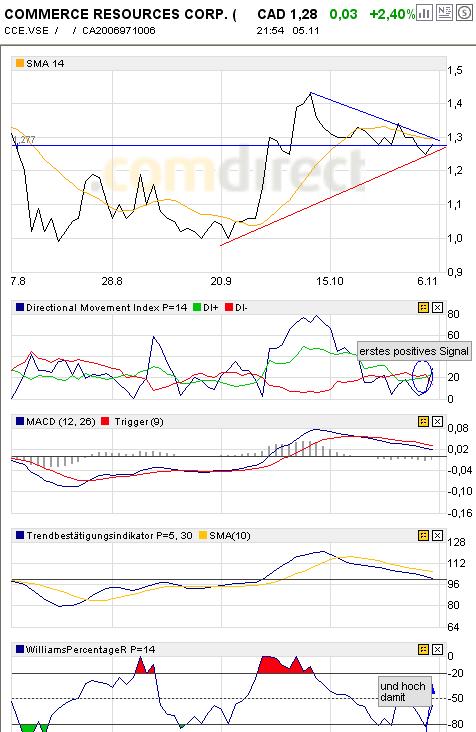 COMMERCE RESOURCES (€ 0,208) 129629