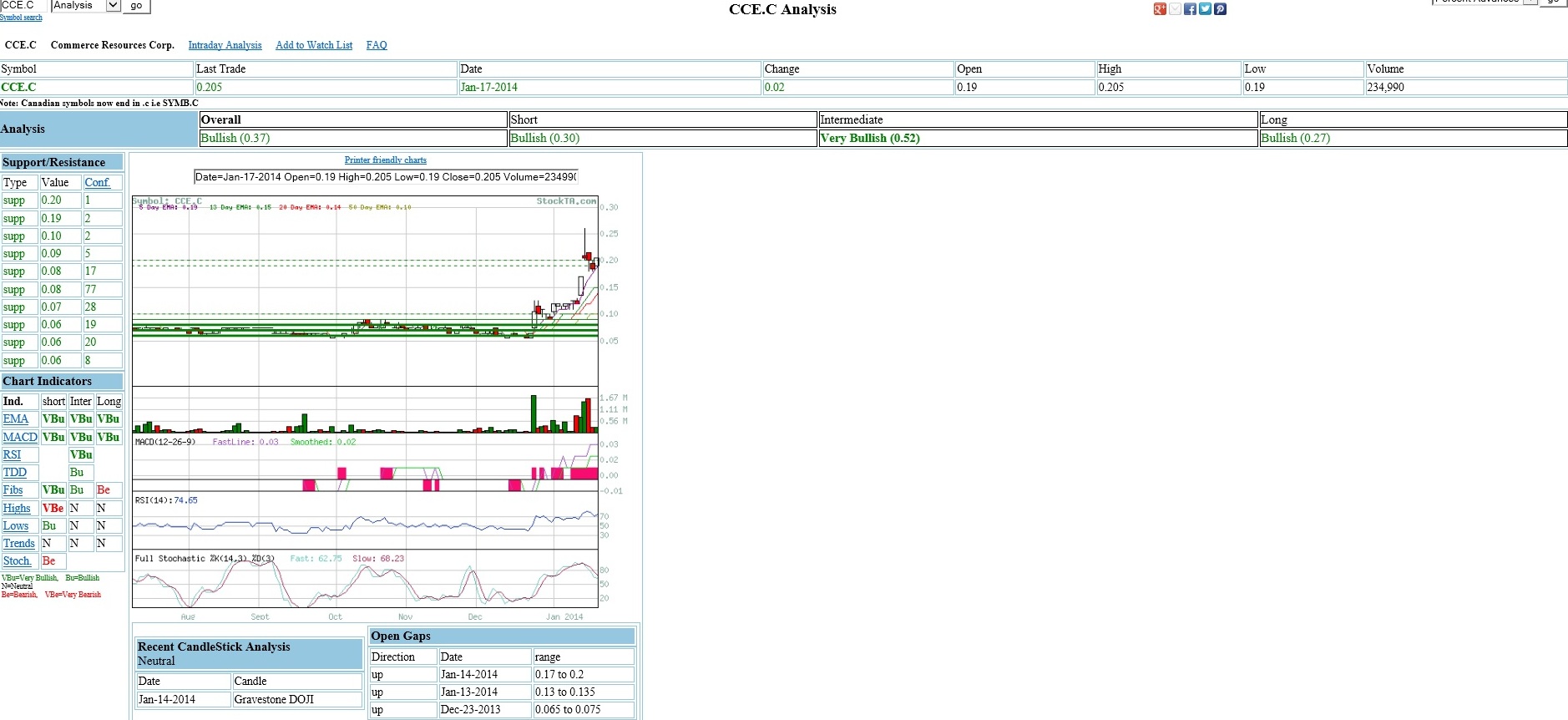 COMMERCE RESOURCES (€ 0,208) 684475
