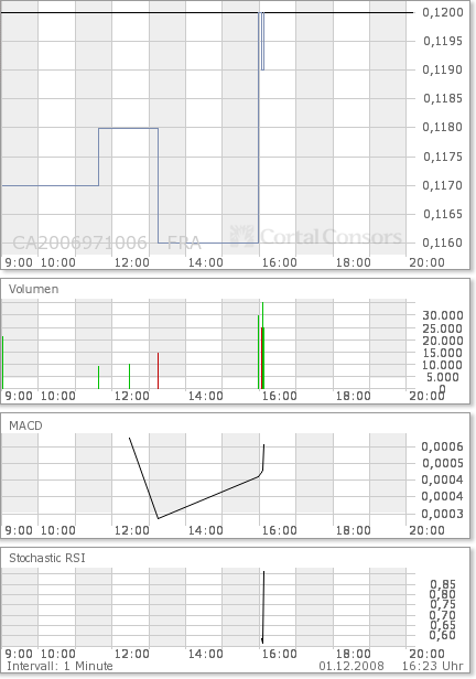 COMMERCE RESOURCES (€ 0,208) 202864