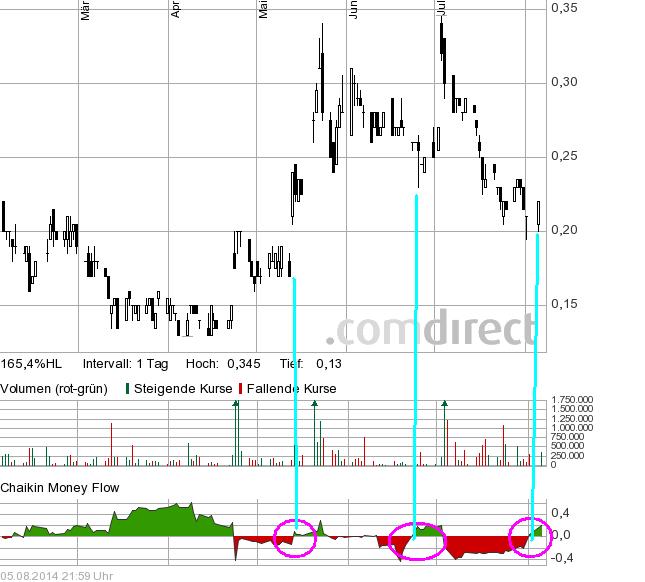 COMMERCE RESOURCES (€ 0,208) 746729