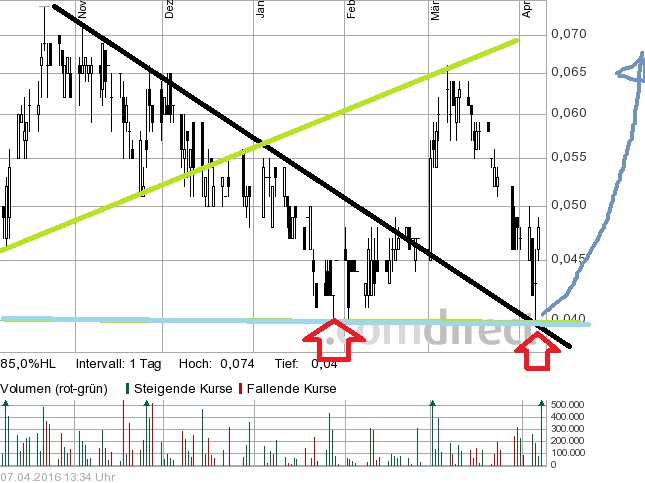 COMMERCE RESOURCES (€ 0,208) 905929