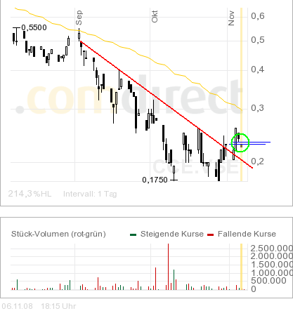 COMMERCE RESOURCES (€ 0,208) 197688