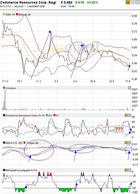 COMMERCE RESOURCES (€ 0,208) 169229