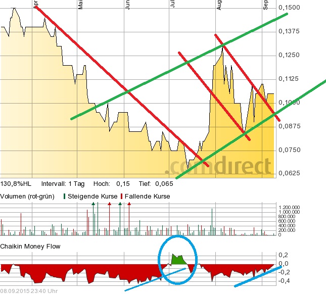 COMMERCE RESOURCES (€ 0,208) 856505